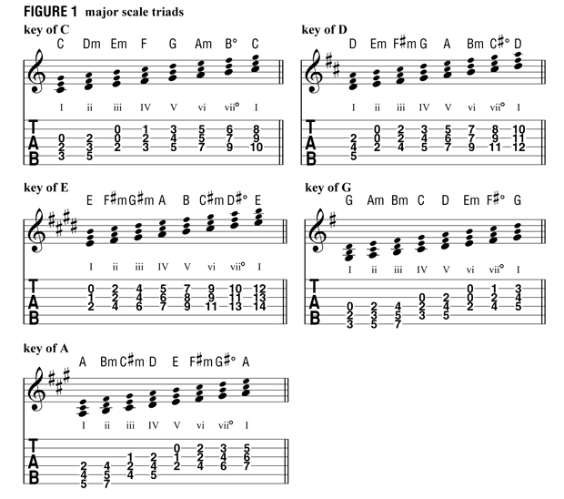 How to write chords How to write chords image