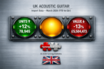 Knowing The Numbers – UK Acoustic Guitar Import Data – March (YTD 1st Qtr)